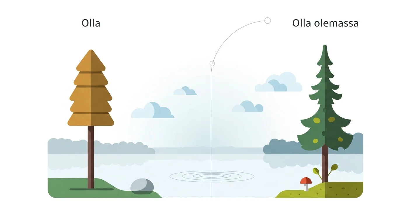 A simple diagram illustrating the difference between "Olla" (to be) and "Olla olemassa" (to exist) with examples.